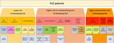 The Digital Way to Intercept Psoriatic Arthritis